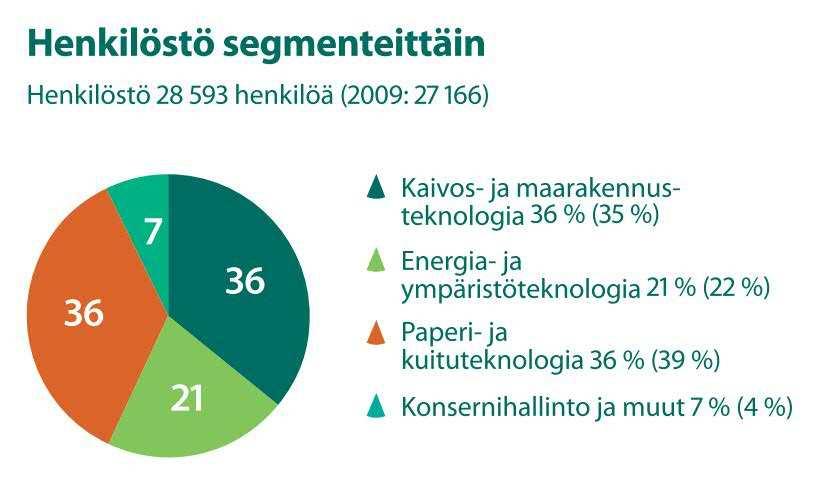 6 naistyöntekijämäärästä. Energia ja ympäristöteknologia jää hieman pienemmälle osuudelle (26 %) hallinnon muodostaessa loppuosan (7 %). (Vuosikertomus 2010, 4.) KUVIO 2.