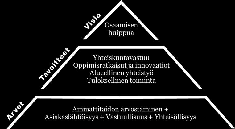 Rikomme ammattialojen ja koulutusasteiden välisiä rajoja ja haemme oppimisen uusia avauksia. Rakennamme aluetta yhdessä työ- ja elinkeinoelämän kanssa.