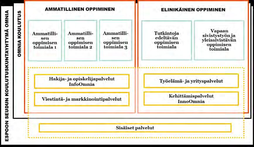 ESPOON SEUDUN KOULUTUSKUNTAYHTYMÄ OMNIA 7 (27) Kuvio 3.