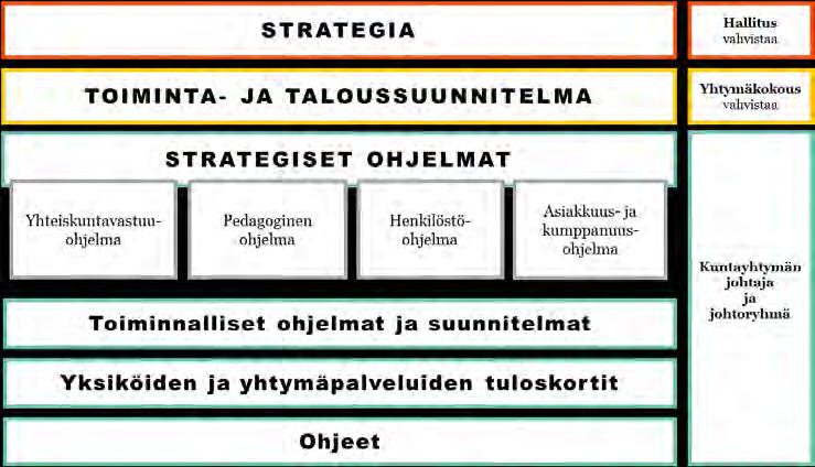 ESPOON SEUDUN KOULUTUSKUNTAYHTYMÄ OMNIA 8 (27) Kuvio 4. Toiminnan ohjaus Omniassa.