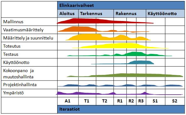 2.2.1 RUP RUP on 1990-luvulla Rational-nimisen yrityksen kehittämä ohjelmistokehityksen prosessikehikko. RUP:sta tuli osa IBM:n Rational Method Composer tuotetta, kun IBM osti Rationalin.