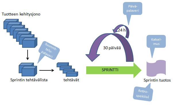 Kuvio 3. Scrum-prosessi (Haikala & Mikkonen 2011, 48; Schwaber & Sutherland 2011, 7 11).