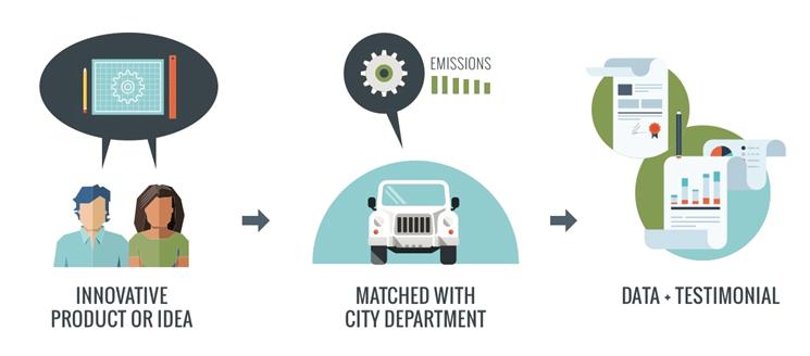5. Miten Green and Digital platformi toimii? 1. Lupaavimmat cleantech- ja digiyritykset esittävät ideansa kaupungin edustajille. 2.