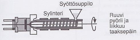 16 Kuva 8. Annostus ja plastisointi [6, s. 177 mukaillen] Myös ruiskutus tapahtuu ruiskutusyksikössä kuvan 9 mukaisesti.