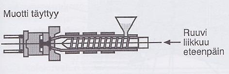 Ruuvi toimii tässä tilanteessa ikään kuin mäntänä, joka työntää sulan muovimassan suurella paineella ja nopeudella eteenpäin. Muovi ei saa päästä virtaamaan takaisin ruuviin ruiskutusvaiheen aikana.