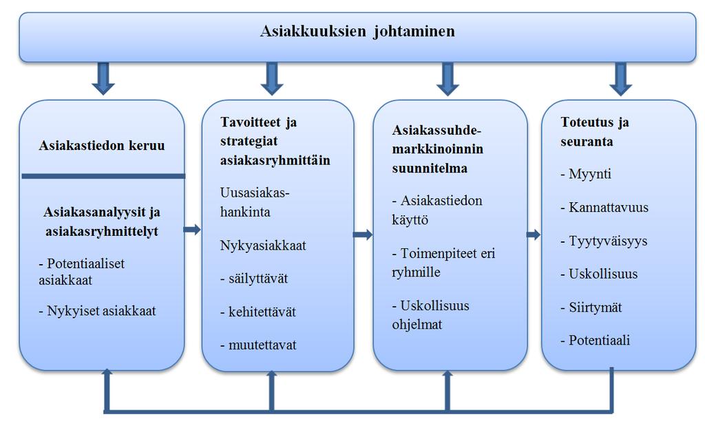 30 Kuvio 3. Asiakkuuksien johtaminen (Bergström & Leppänen 2009, 463). 6.1 Kohderyhmät Asiakasryhmittely helpottaa erilaisille asiakkaille suunnattua markkinointia.