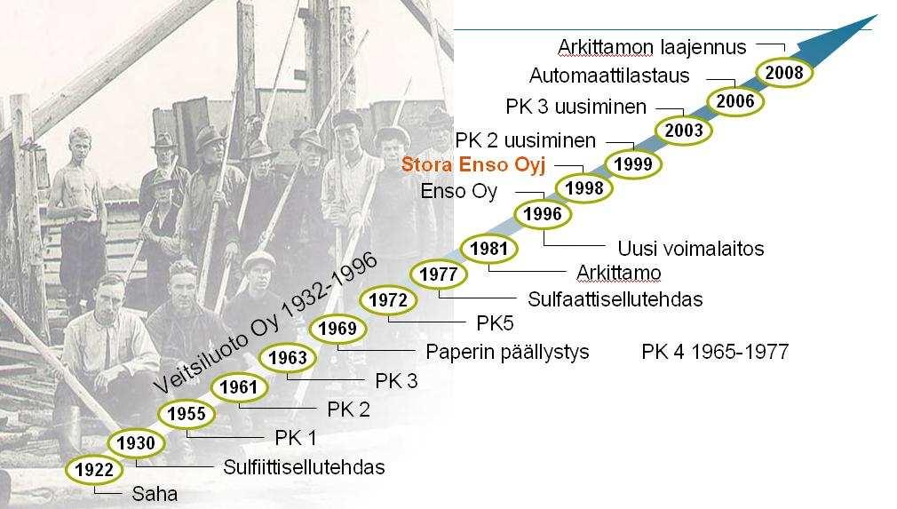 Tuikka Tuomo Opinnäytetyö 5 Kuva 2. Veitsiluodon historia /21/ 2.2. Stora Enso Oyj Magazine Paper Stora Enso Oyj Magazine Paper valmistaa aikakauslehtipaperia.