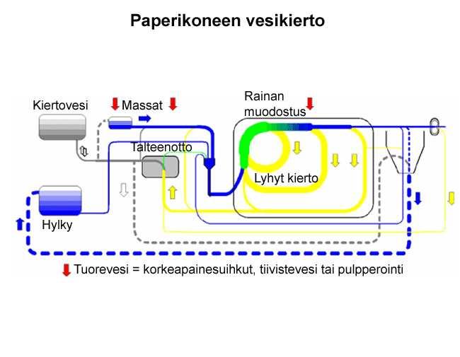 Tuikka Tuomo Opinnäytetyö 13 5.2. Paperikoneen kiertovesijärjestelmät Paperikoneen märkäpäähän tulevien vesien kokonaismäärä ylittää aina paperirainan mukana pois kulkeutuvan vesimäärän.