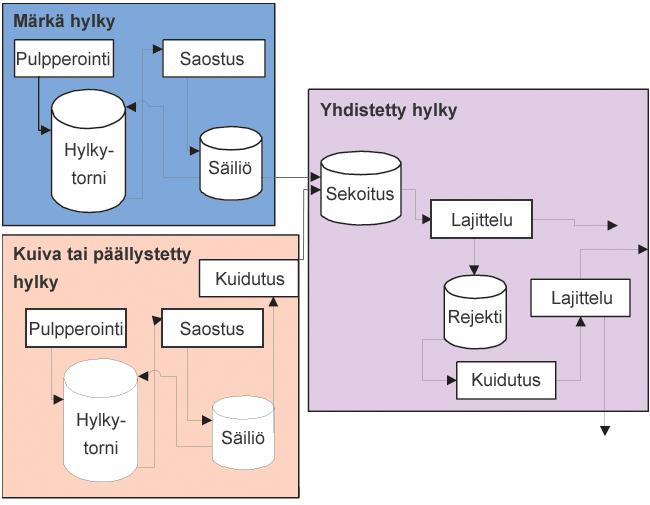 Tuikka Tuomo Opinnäytetyö 17 Kuva 7. Hylynkäsittely /9/ 6.1. Hylkyjärjestelmän pulpperit Pulpperin tarkoituksena on hajottaa hylky pumpattavaksi sulpuksi.