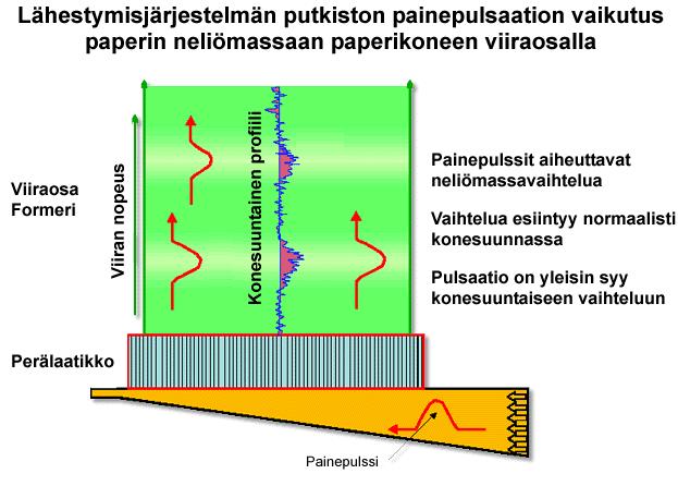 Tuikka Tuomo Opinnäytetyö 41 Kuva 16. Pulsaation aiheuttamat profiilivaihtelut /9/ 9.2. ph ph on vesiliuoksen happamuutta logaritmisella asteikolla kuvaava suure.