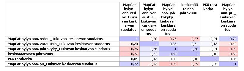 Tuikka Tuomo Opinnäytetyö 71 Myös kuvan 32 perusteella voidaan todeta, että sensorilla pystytään havaitsemaan hylyn annostelun johtokyvyssä sekä ph:ssa tapahtuvia muutoksia sensorin keskimääräisen