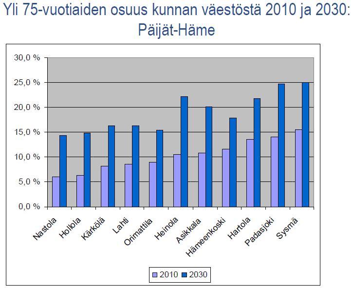 14, 12, 1, 8, 6, 4, 2,, Lahti Nastola Kärkölä Hollola Orimattila