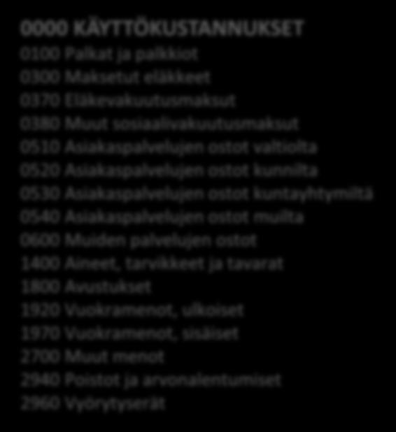 Asiakaspalvelujen ostot kunnilta 53 Asiakaspalvelujen ostot kuntayhtymiltä 54 Asiakaspalvelujen ostot muilta 6 Muiden palvelujen ostot 14 Aineet, tarvikkeet ja tavarat 18 Avustukset 192