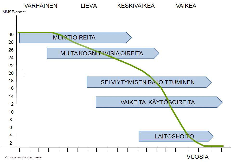 KÄYPÄ HOITO -SUOSITUS KUVA 4. Alzheimerin taudin eteneminen 20 hidastumista.