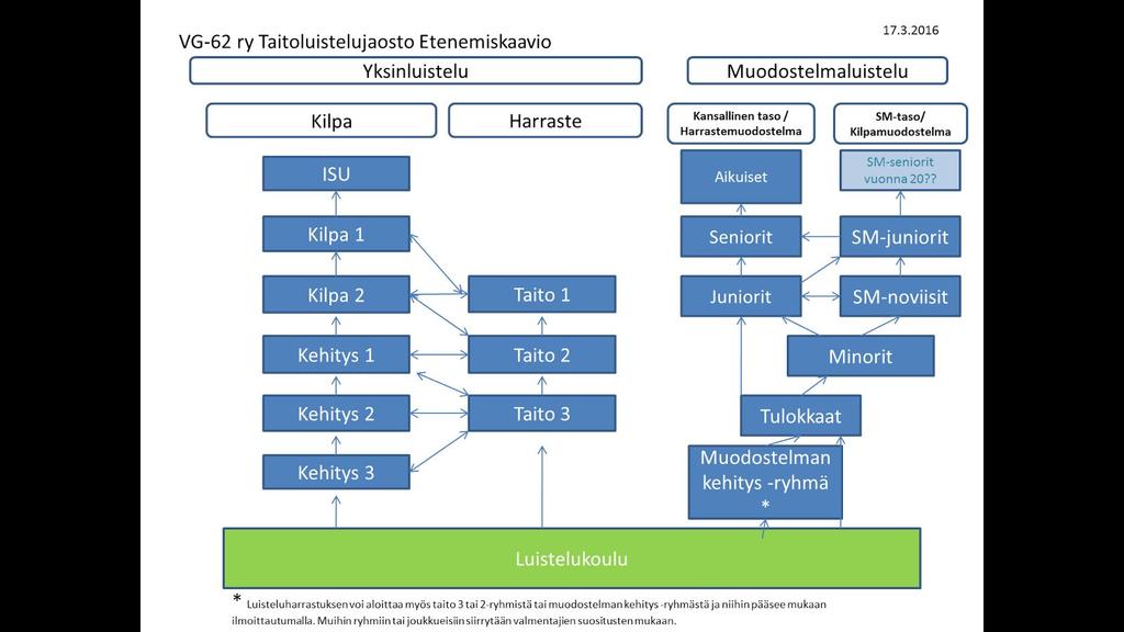 9. Liitteet 9.1 Etenemiskaavio 9.