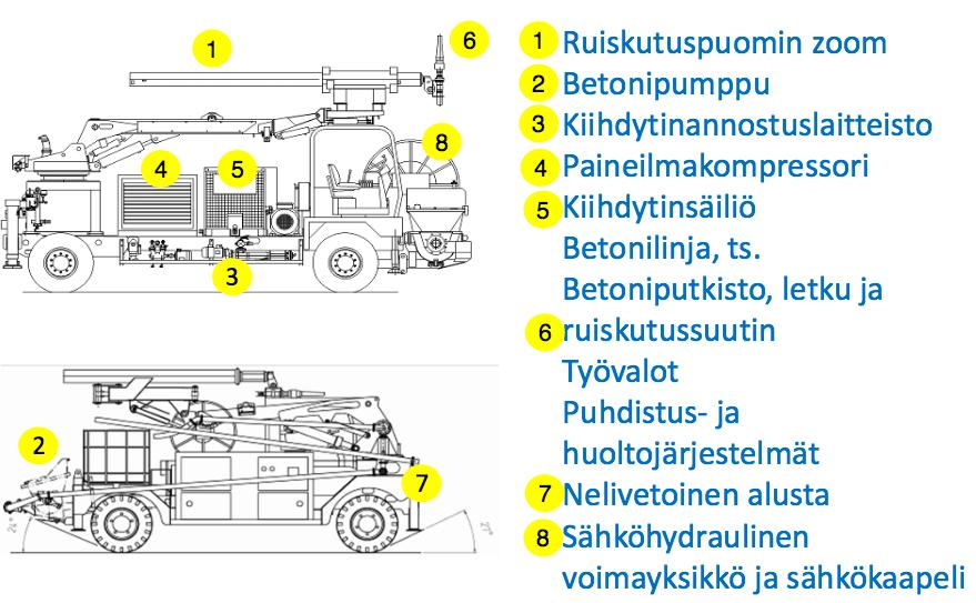 14 Kuva 6. Märkäruiskubetonointilaite. (2) Märkäseosmenetelmässä betoniseos siirretään yleisimmin kaksoismäntäpumpulla ruiskutussuuttimeen [6. s. 9].