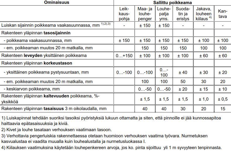 Tierakenteiden mittojen sallitut poikkeamat suunniteltuihin arvoihin verrattuna (InfraRYL 20