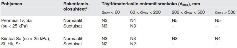 31 TAULUKKO 6. Suodatinkankaan valintaperusteet (InfraRYL 2010). Jakava kerros Tiehankkeen jakava kerros rakennetaan sorasta tai murskeesta.