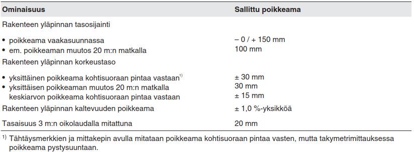 Jakavassa kerroksessa voidaan käyttää standardin SFS-EN 13285 mukaisia rakeisuuksia 0/32, 0/40, 0/45, 0/56, 0/63 ja 0/80.