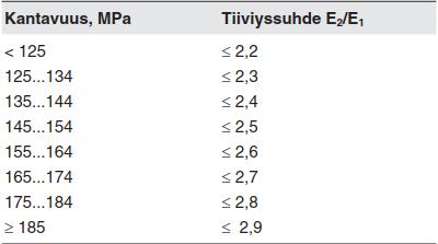 32 viyttä mitataan esimerkiksi levykuormituskokeella. Tiiviysssuhteen E1/E2 tulee olla keskiarvollisesti 2,2 (InfraRYL 2010, 395).