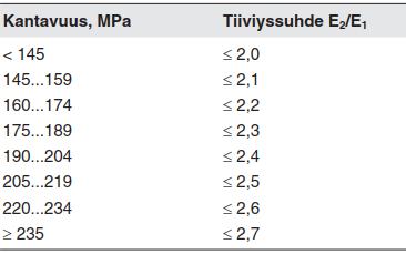 33 Ennen sitomattoman kantavan kerroksen rakentamisen aloittamista varmistetaan alustan taso, leveys ja pintojen muoto.