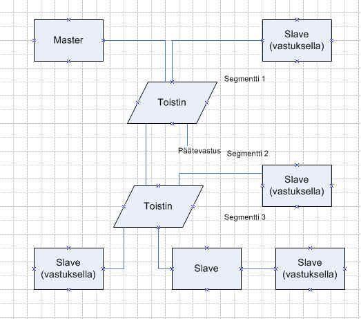 Kuva 4. Profibus DP- kenttäväylän kytkentäperiaate. 3.