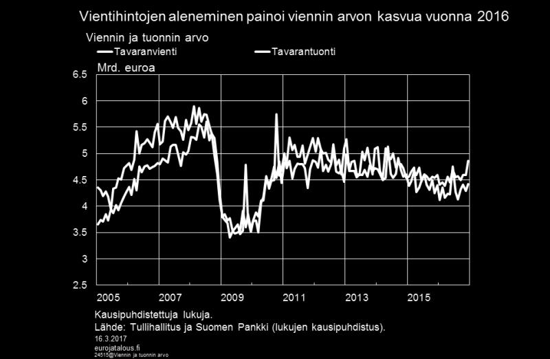 Kuvio 8. Vuonna 2016 merkittävimmistä vientitavaraluokista vain kemianteollisuuden tuotteiden vienti kasvoi arvoltaan (+1 %) edellisvuoteen verrattuna.