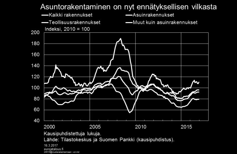 Rakentamisen kasvu saavuttamassa harjakorkeutensa Kiinteän pääoman bruttomuodostus kasvoi vuonna 2016 kaikkiaan 5,2 %, ja vuoden viimeisellä neljänneksellä kasvu kiihtyi jo runsaaseen kahdeksaan