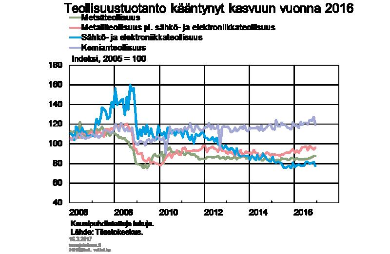 Teollisuuden vuoden viimeisen neljänneksen arvonlisäys kasvoi työpäiväkorjattuna vuoden takaa 0,6 prosenttia.