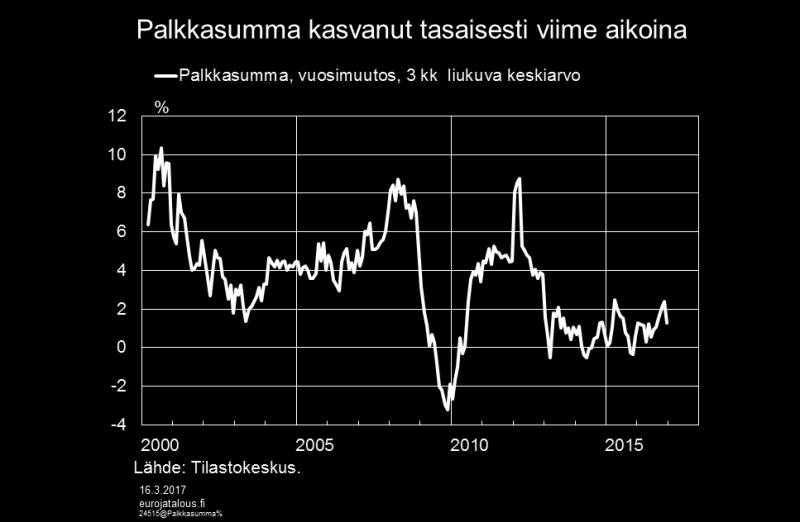 Samaan aikaan, kun kuluttajien luottamus suhdannekehitykseen on kohentunut, ansiotason kasvuvauhti on pysynyt hitaana.