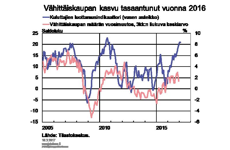 Yksityisen kulutuksen kasvu oli vuonna 2016 vahvaa. Koko vuoden osalta kulutus kasvoi 2,0 % vuodentakaisesta, mutta vuoden loppua kohti kulutuksen kasvu kuitenkin hidastui hieman.