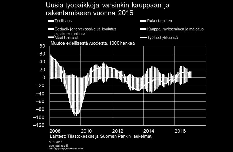 Toisaalta työmarkkinoiden kohtaanto-ongelmien jatkumisesta kertoo, että noin puolet näistä työpaikoista luokiteltiin vaikeasti täytettäviksi.