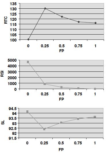 23 Xie et al. (2002) ovat simulaatiotutkimuksessaan vertailleet MPS:n jäädyttämisosuuden vaikutuksia kolmella eri mittarilla.