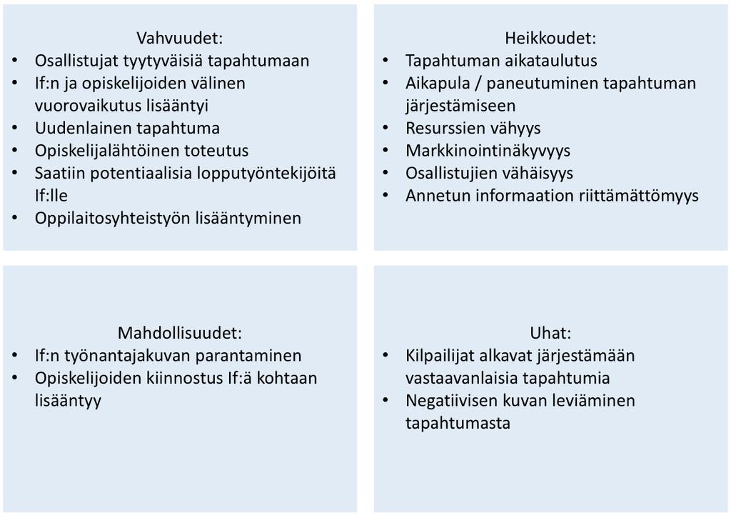 38 Kuvio 4: SWOT-analyysi tapahtuman onnistumisesta 4.2.1 Vahvuudet ja heikkoudet Pitch it to If -tapahtuman vahvuutena voidaan pitää osa-alueita, joissa tapahtuman järjestämisessä onnistuttiin.