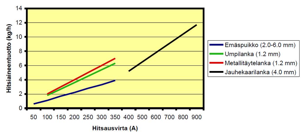 19 Hitsiaineentuotto Hitsiaineentuotto eli tuotettu hitsiainemäärä aikayksikköä kohden (kg/h) ja paloaikasuhde eli kaariaika jaettuna kokonaistyöajalla (%) vaikuttavat eniten kokonaiskustannuksiin.