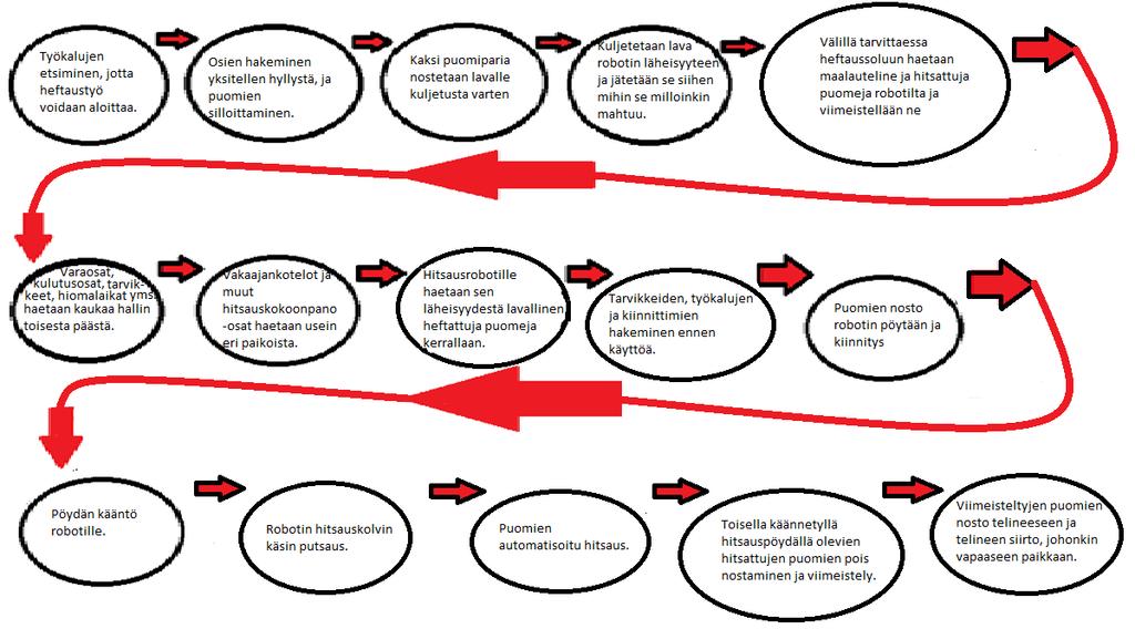 47 6.5 Prosessin arvovirtakuvaus LEAN Arvovirtakuvaus, eli englanniksi Value Stream Mapping on johdonmukainen ja hyvin valaiseva menetelmä prosessin analysointiin.