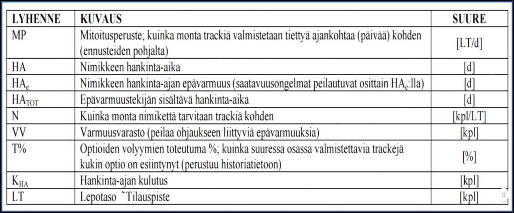 53 Opinnäytetyössä selvitettiin työkaluiksi sopivia laskentakaavoja puskuri laskentaan. On olemassa valmiita kaavoja, joilla voidaan laskea imupuskurille arvoja.