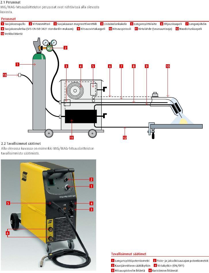 71 Liite 5. Mig- ja Mag hitsauslaitteisto esimerkki. KUVA 22.