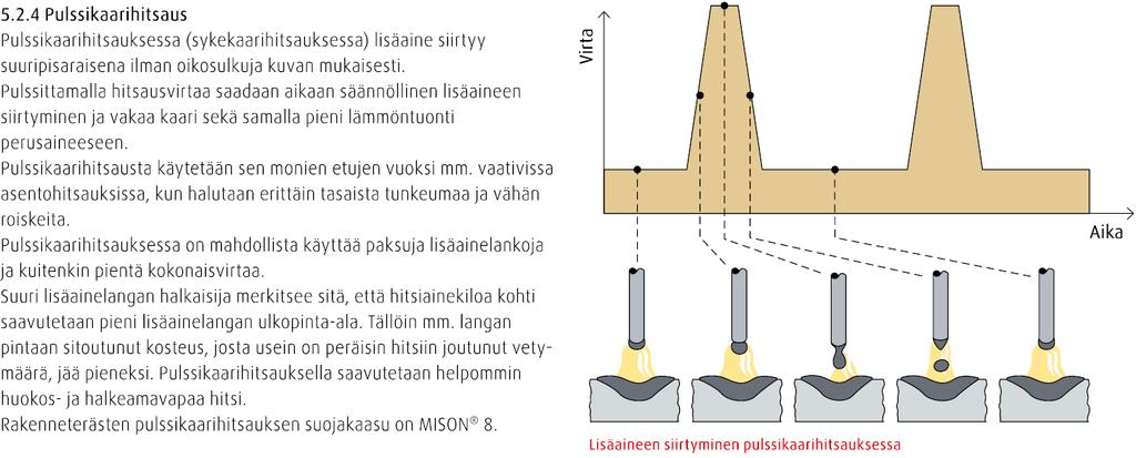 77 Liite 11. Mig- ja Mag hitsaus pulssikaarella. KUVA 28.