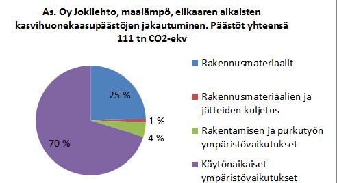 12.10 Elinkaaren aikaiset ympäristövaikutukset yhteensä Asunto Oy Jokilehto Tämän sivun taulukoissa on esitetty Jokilehdon 50 vuoden elinkaaren kaikki ympäristövaikutukset kahdella eri