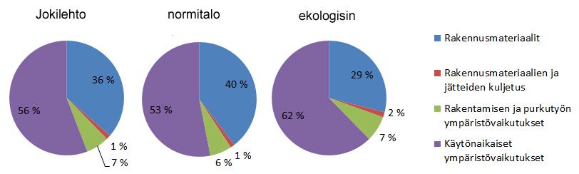 13. Tulosten analysointi Kun rakennuksen lämmittämiseen käytetään kaukolämpöä, on normitalon hiilijalanjälki 2 % suurempi kuin As. Oy Jokilehdon ja 5 % suurempi kuin ekologisimman vaihtoehdon.