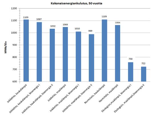 13.5 Kokonaisenergiankulutuksen tarkastelu eri vaihtoehdoissa Vuoden 2012 rakentamismääräyksissä D3 rakennusten energiatehokkuutta tarkastellaan sille lasketun kokonaisenergiankulutuksen avulla.