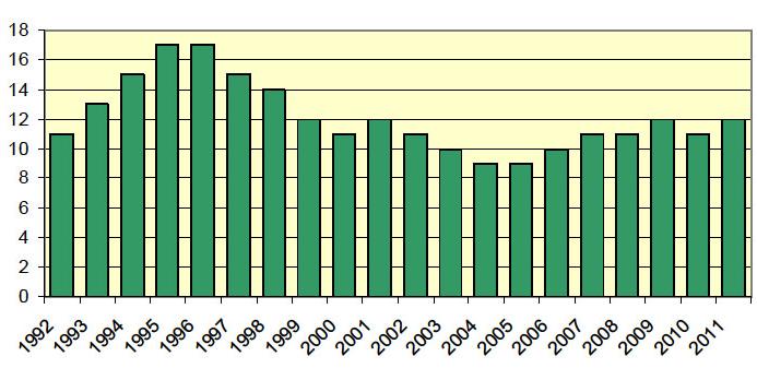 1.1 Hirsitaloteollisuuden haasteet Teollisesti valmistettujen hirsitalojen osuus oli suurimmillaan 90-luvun puolivälissä. Silloin hirren osuus oli 17% kaikista toimitetuista talopaketeista Suomessa.