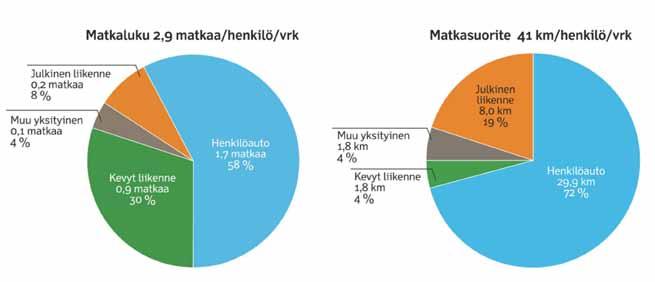 5.2 Kulkuyhteydet Reilu neljännes suomalaisten matkoista liittyy työhön, koulunkäyntiin tai opiskeluun. Toinen neljännes liittyy vapaa-aikaan ja reilu kolmannes ostosmatkoihin.