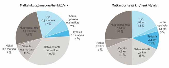 Yhteensä vuorokaudessa kuljettujen matkojen pituus on keskimäärin 41,4 km ja matkoihin käytetty aika 65,5 min/henkilö (Liikennevirasto 2012).