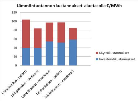 kokannaksi 5%. Lämpöpumppujen kestoajaksi laskettiin 12 vuotta. Käyttökustannuksiin laskettiin polttoaineet ja sähkö, sekä laitoksen hoito-, huolto- korjaus-, vakuutus ym kulut.