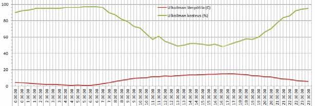 Data tallennetaan Pudasjärven kaupungin serveriin. Mittaustietoja voidaan tarkastella näytöltä ja niistä saatavat mittaustiedot on tallennettuna myös xx-muodossa palvelimelle.