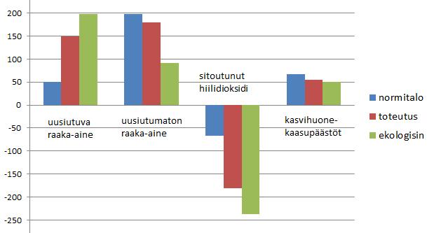 12.1.1 Rakennusmateriaalien valmistuksen ympäristövaikutukset Massa, raaka-aineiden kulutus ja kasvihuonekaasupäästöt Rakennuksen massa on suurin toteutetussa vaihtoehdossa johtuen sekä