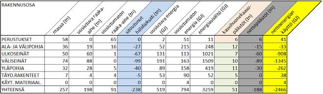 12.1.3 Ympäristövaikutusten jakautuminen rakennusosittain NORMITALO Taulukko 5. Hirsikunnas I, ympäristövaikutusten jakautuminen rakennusosittain eri skenaariovaihtoehdoissa.