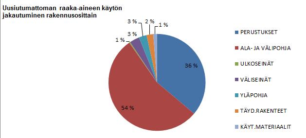 Jos maanvarainen alapohja korvataan rossipohjalla, kevenee rakennuksen paino yli 50 tn ja perustusten ja alapohjan osuus laskee 30%:iin rakennuksen koko massasta.